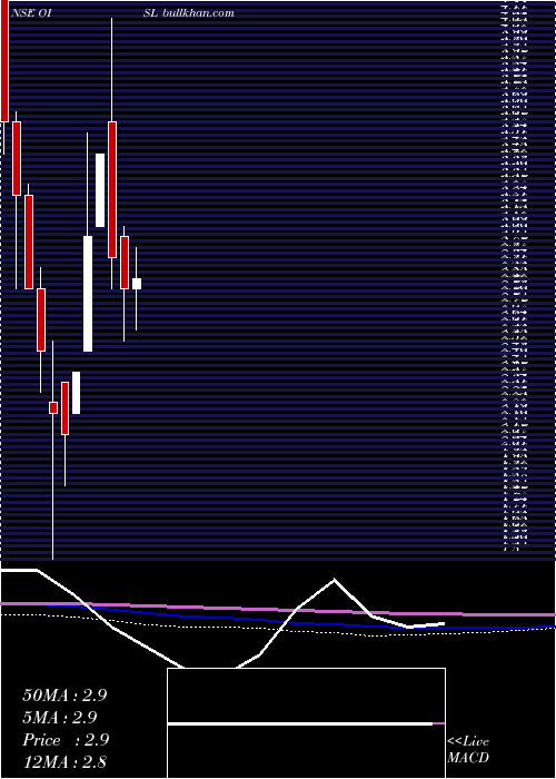  monthly chart OclIron