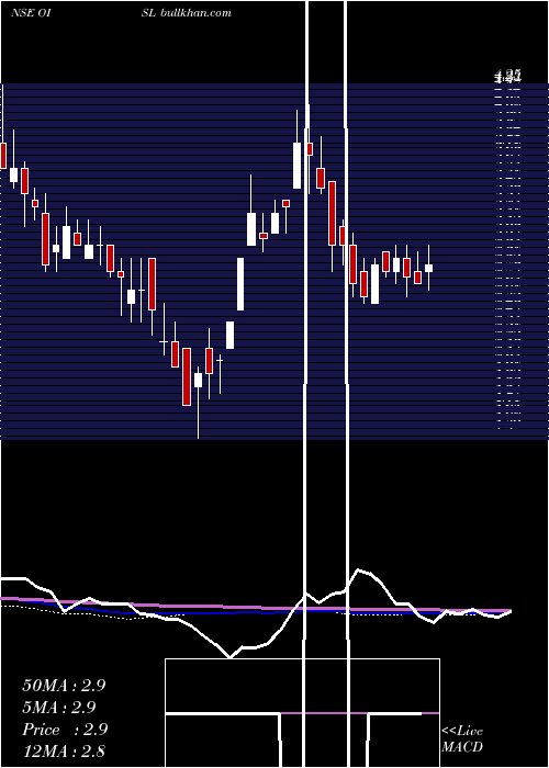  weekly chart OclIron