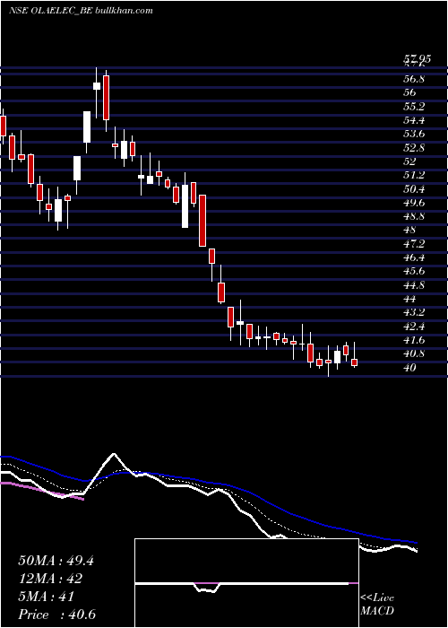  Daily chart OlaElectric