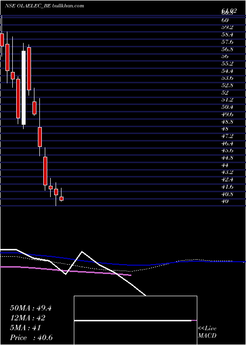  weekly chart OlaElectric