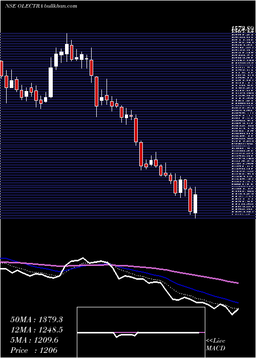  Daily chart OlectraGreentech