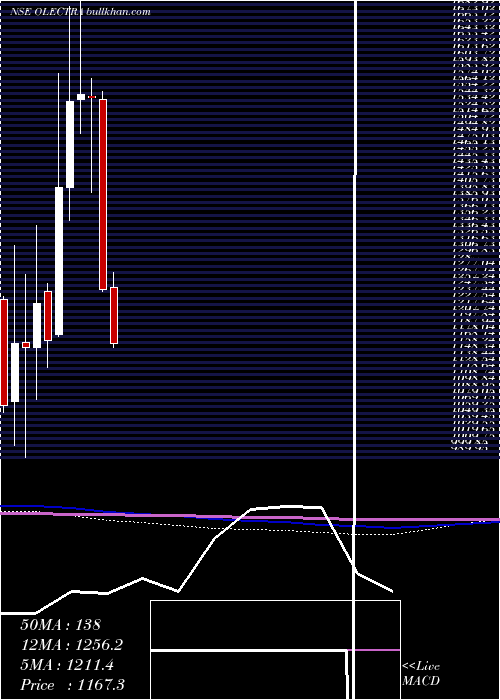  monthly chart OlectraGreentech