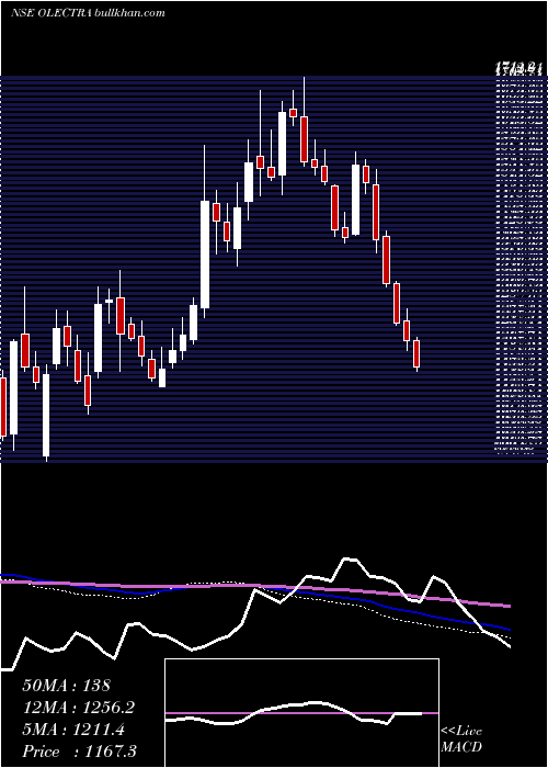  weekly chart OlectraGreentech