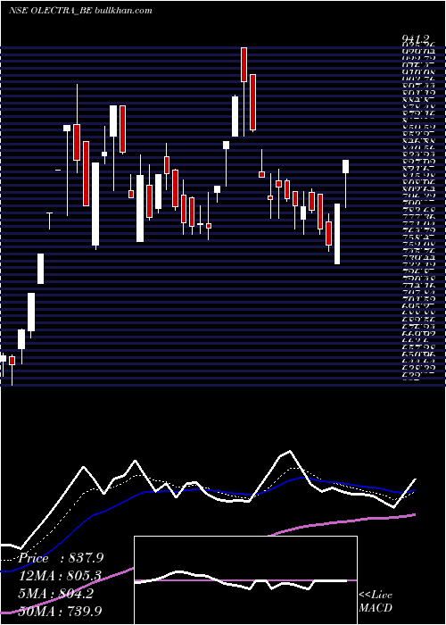  Daily chart OlectraGreentech