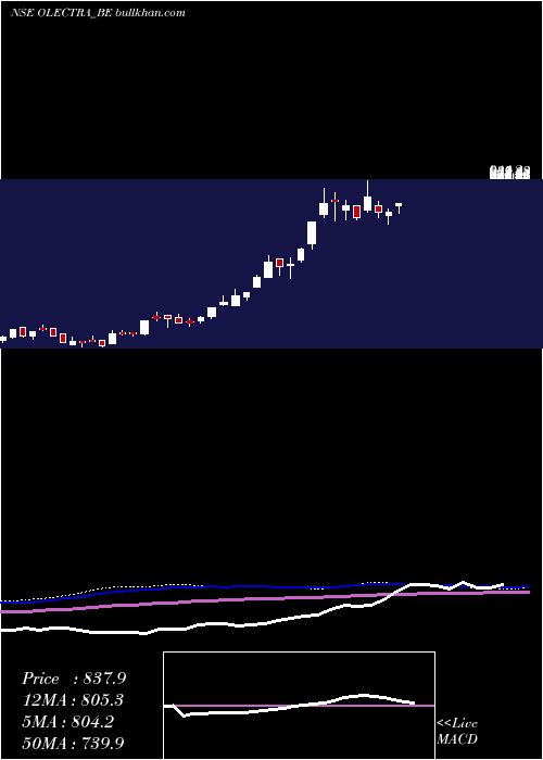  weekly chart OlectraGreentech