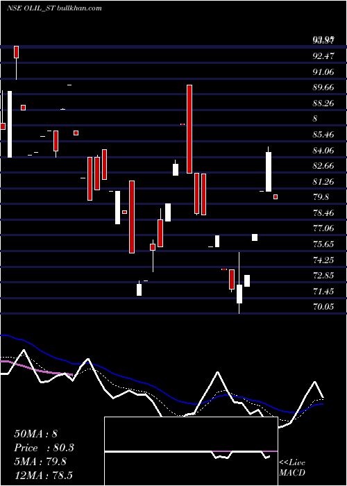  Daily chart OneclickLogistics