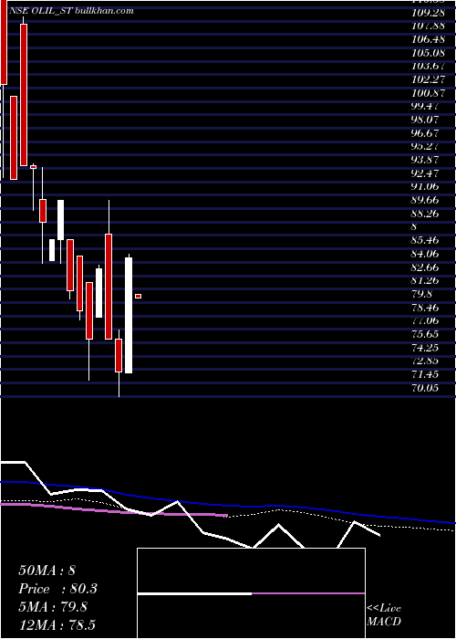  weekly chart OneclickLogistics