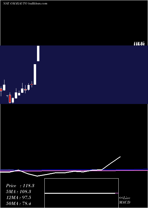  monthly chart OmaxAutos