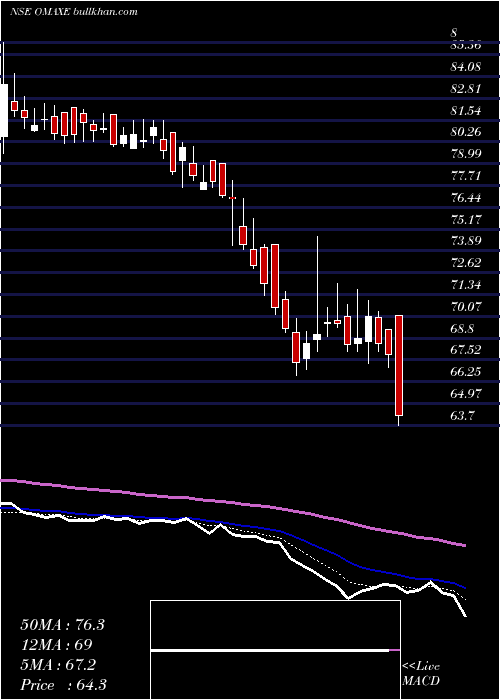  Daily chart Omaxe