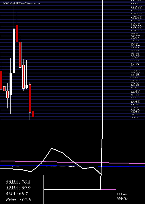  monthly chart Omaxe