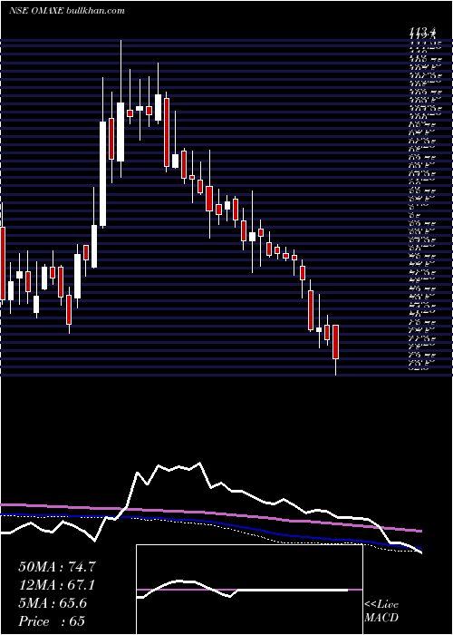  weekly chart Omaxe