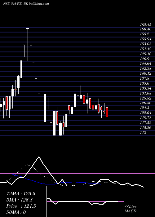  Daily chart Omaxe