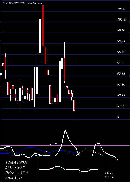  Daily chart OmFreight