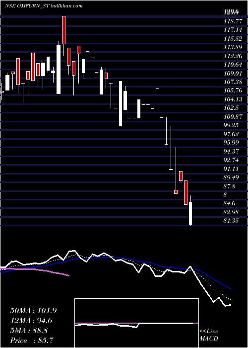  Daily chart OmfurnIndia
