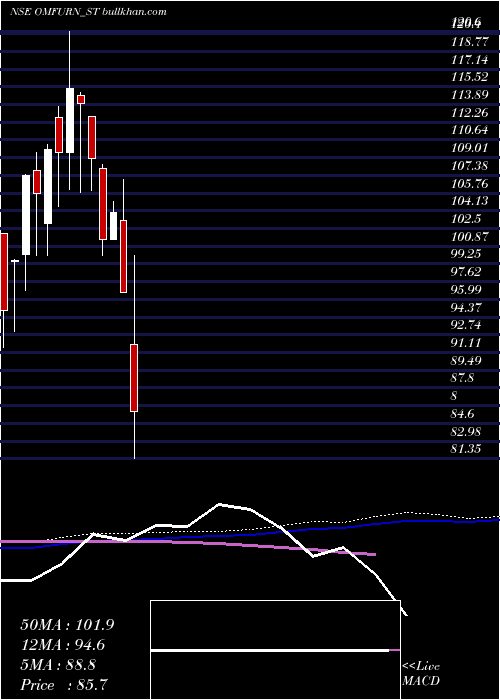  weekly chart OmfurnIndia
