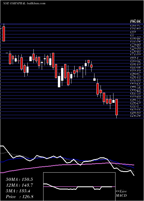  Daily chart OmInfra