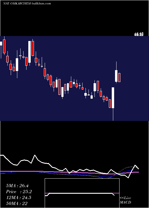  weekly chart OmkarSpeciality