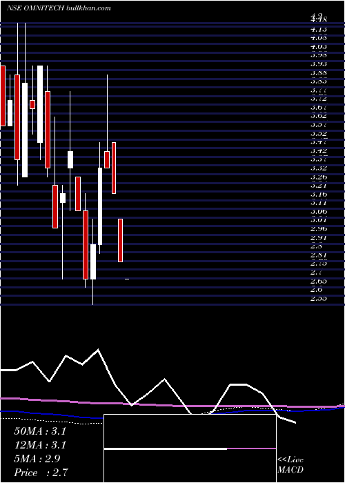  monthly chart OmnitechInfosolutions