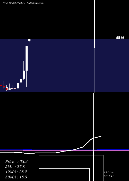  monthly chart OnelifeCapital