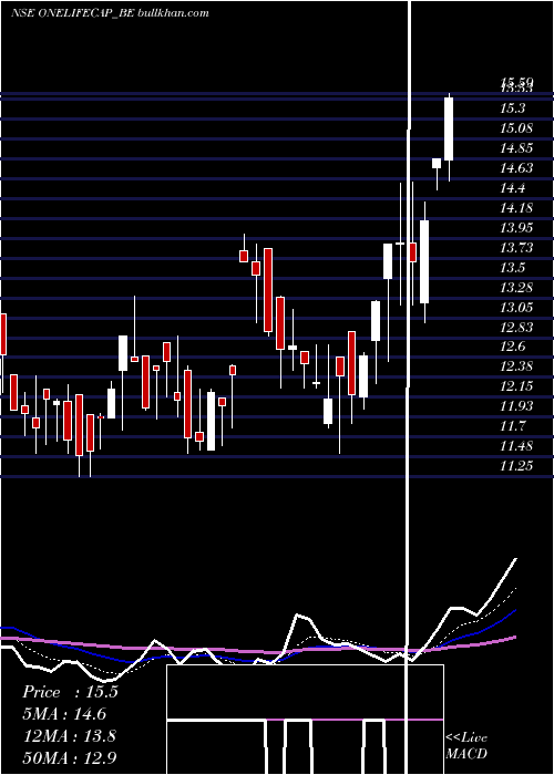  Daily chart OnelifeCap