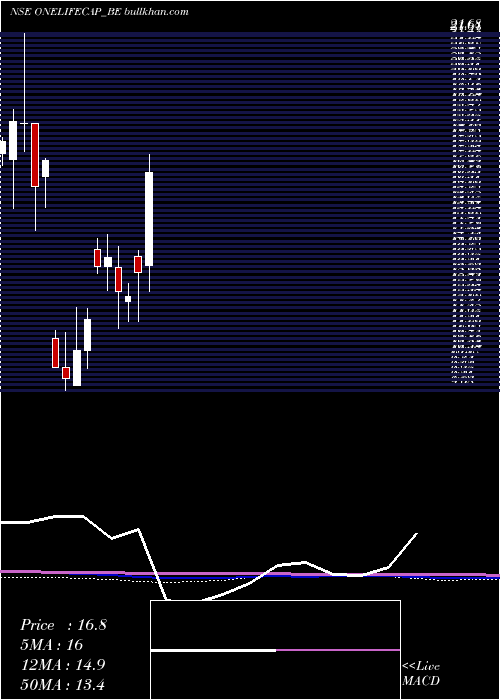  monthly chart OnelifeCap