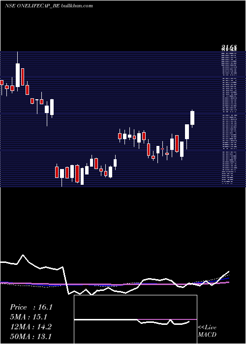  weekly chart OnelifeCap