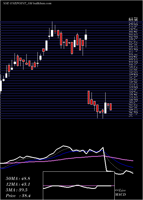  Daily chart OnePoint
