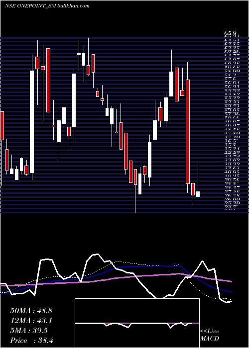  weekly chart OnePoint