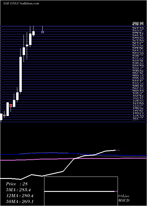  monthly chart OilNatural