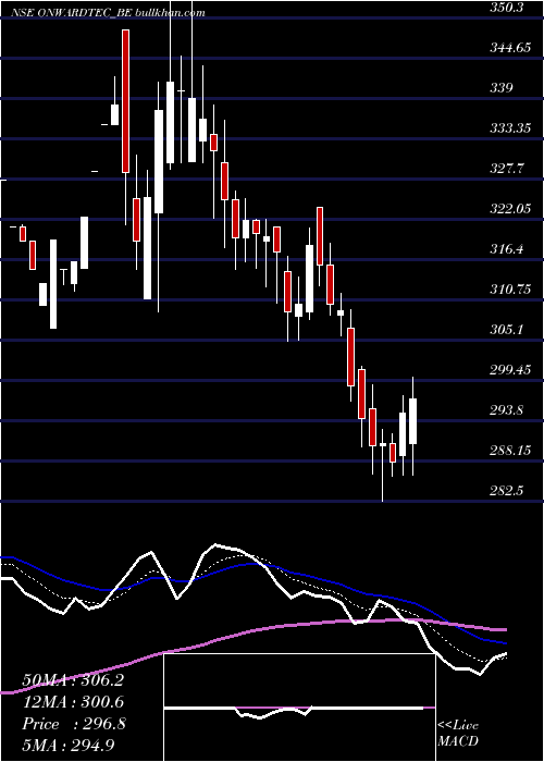  Daily chart OnwardTechnologies