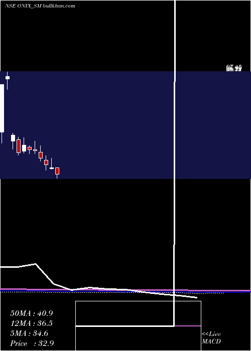  monthly chart OnyxBiotec