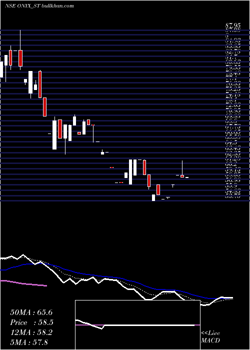  Daily chart OnyxBiotec