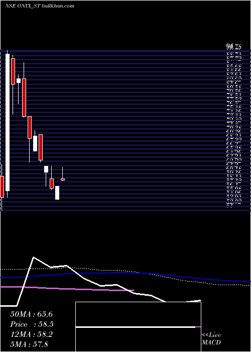  weekly chart OnyxBiotec