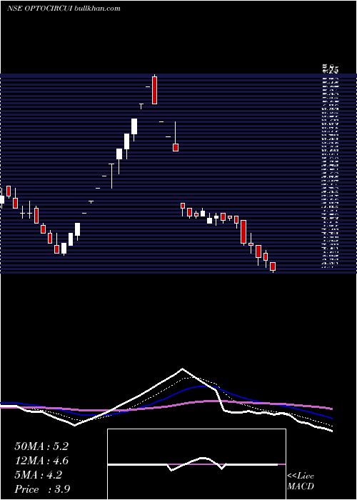  Daily chart OptoCircuits