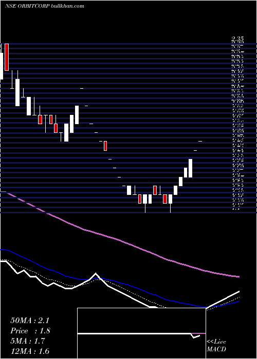  Daily chart OrbitCorporation