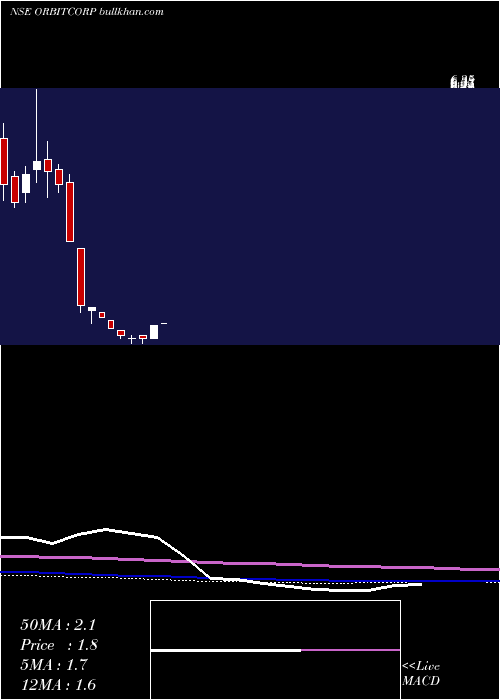  monthly chart OrbitCorporation