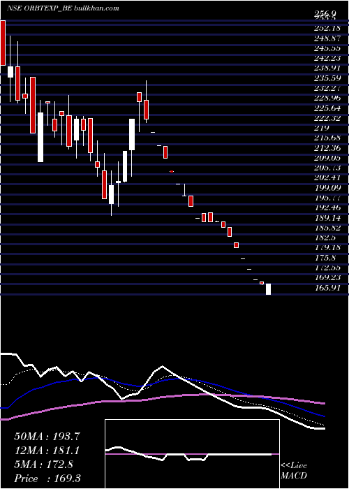  Daily chart OrbitExports