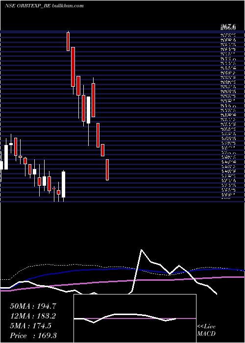  weekly chart OrbitExports