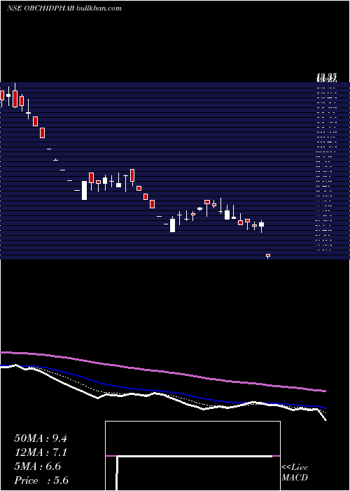  Daily chart OrchidPharma