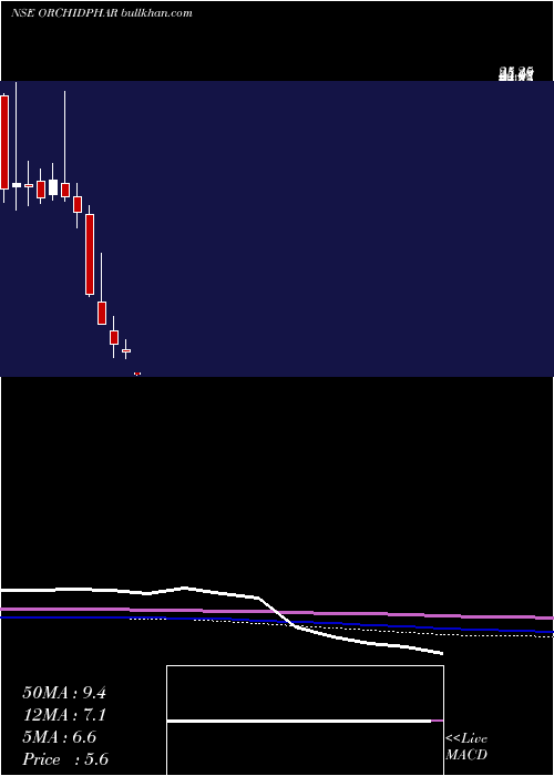  monthly chart OrchidPharma
