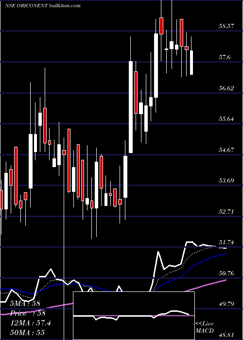 Daily chart OriconEnterprises