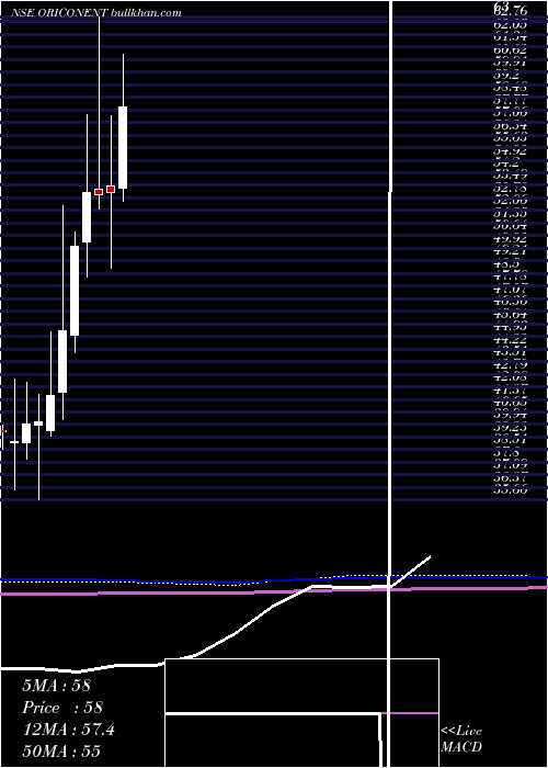  monthly chart OriconEnterprises