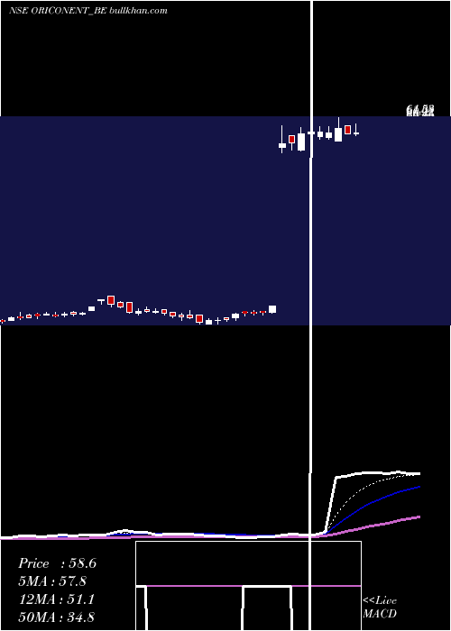  Daily chart OriconEnterprises