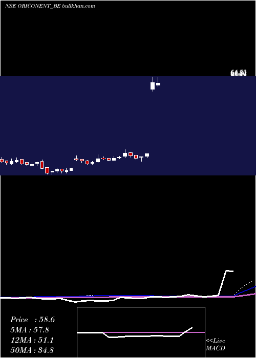  weekly chart OriconEnterprises