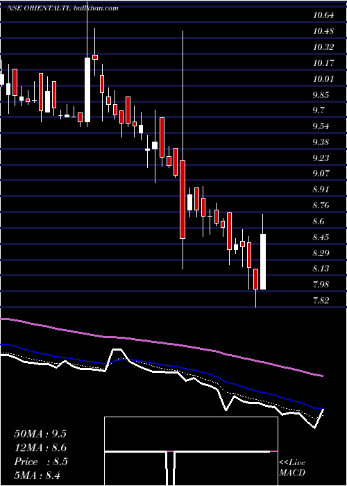  Daily chart OrientalTrimex