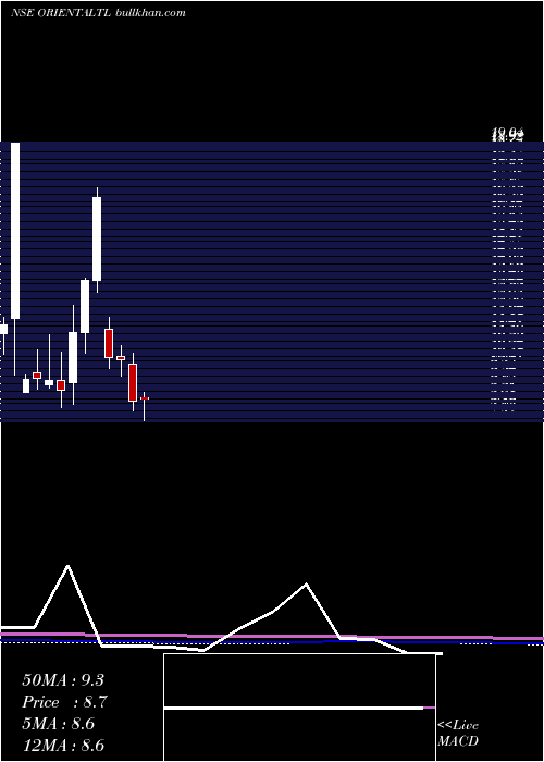  monthly chart OrientalTrimex