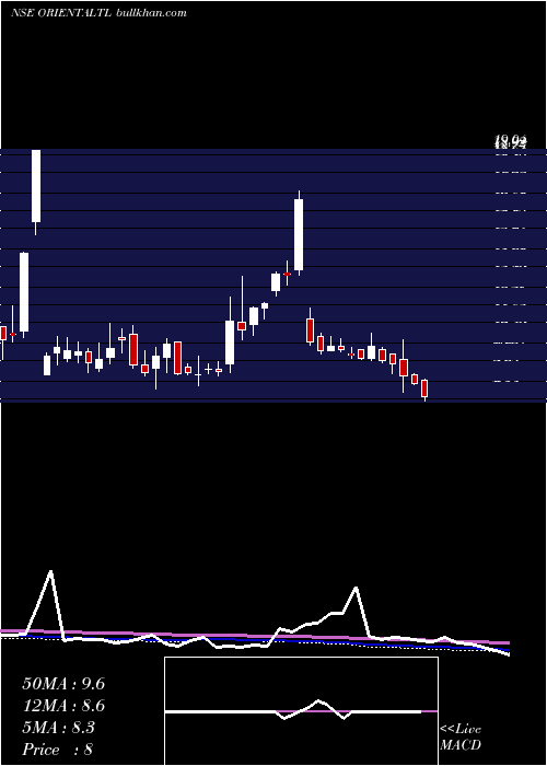  weekly chart OrientalTrimex