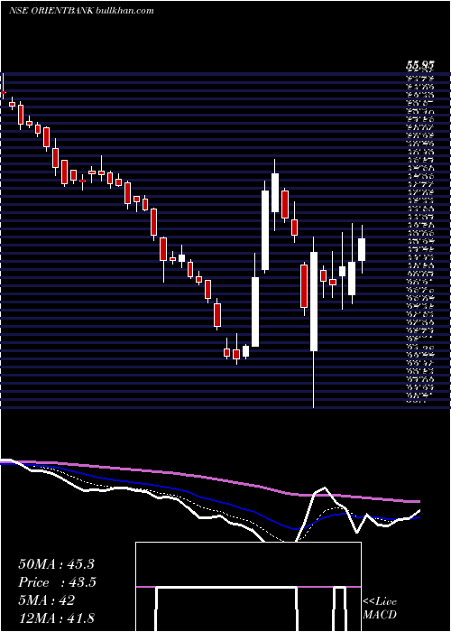  Daily chart OrientalBank
