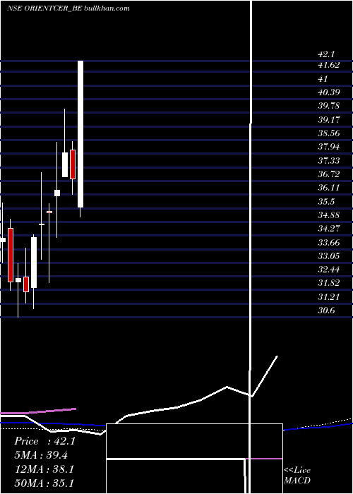 weekly chart OrientCeratech
