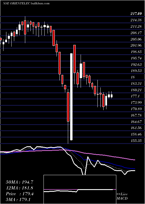  Daily chart OrientElectric